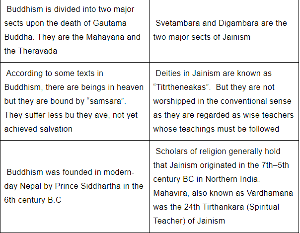 Differences Similarities Between Jainism Buddhism Upsc Notes Edurev