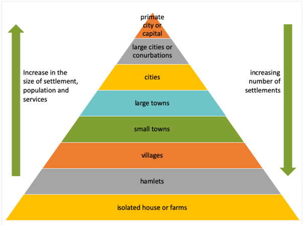 Human Geography Human Settlements Notes EduRev