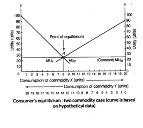 Consumer Equilibrium In Case Of Two Commodities Graph Class 12 Notes