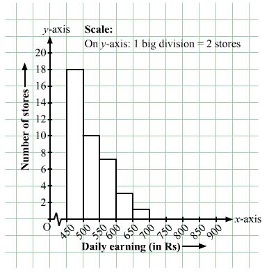 Rd Sharma Solutions Chapter Data Handling Ii Graphical