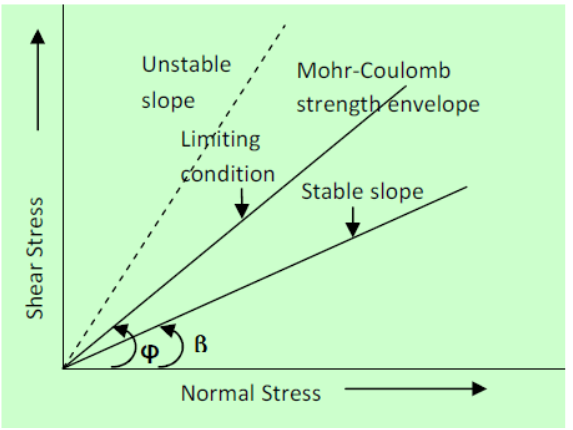 Stability Analysis of Slopes - Notes | Study Civil Engineering SSC JE (Technical) - Civil Engineering (CE)