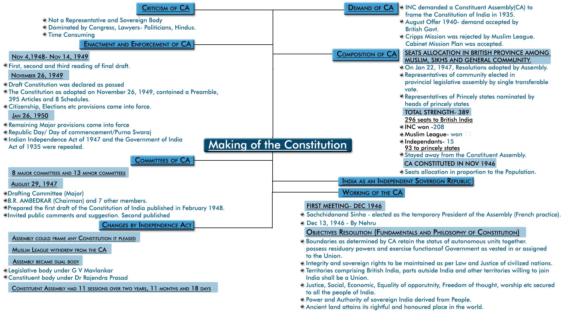 MindMap: Making of the Constitution - Notes | Study Indian Polity for UPSC  CSE - UPSC