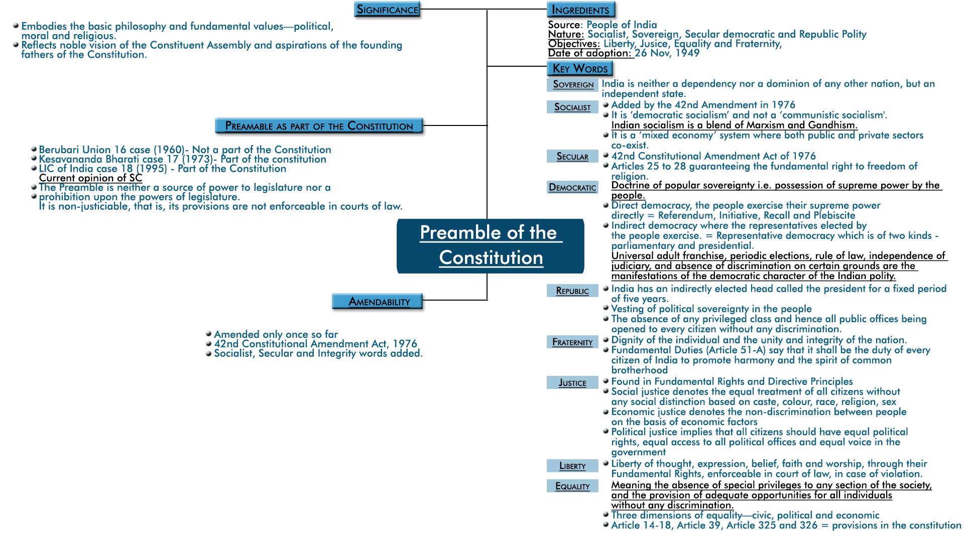 MindMap: Preamble of the Constitution - Notes | Study Indian Polity for  UPSC CSE - UPSC