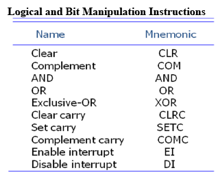 Data Transfer and Manipulation - Computer Organization and Architecture ...