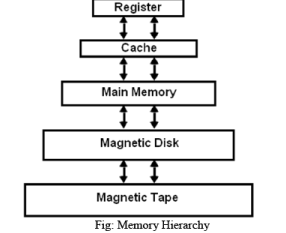 The Memory Hierarchy - Computer Organization and Architecture Computer ...