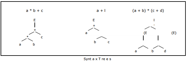 syntax-trees-compiler-design-cse-it-engineering-computer-science