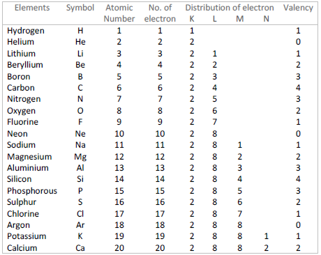 Valency, Isotopes - Structure of Atom : Notes, Class 9 Science | EduRev ...