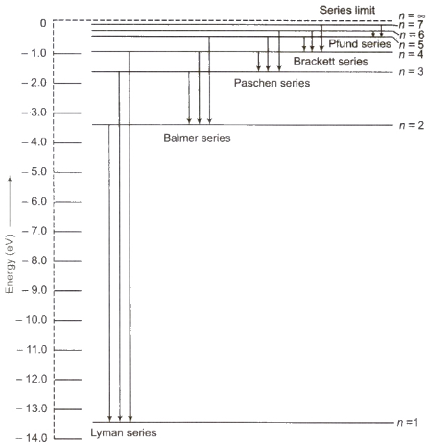 atomic spectra of hydrogen atom