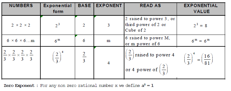 Laws of Exponents for Real Numbers - Number Systems, Class 9 ...