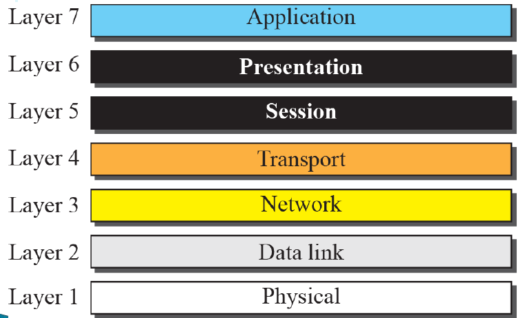 Chapter The Osi Model And The Tcp Ip Protocol Suite Engineering