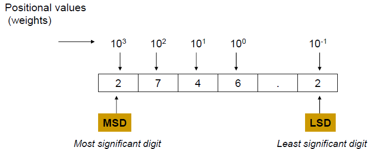 representation of data structure in memory is known as