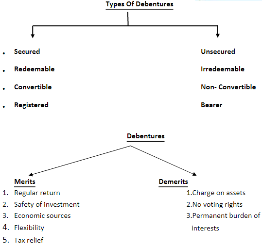 Chapter Notes (Part-1) - Sources of Business Finance, BST ...