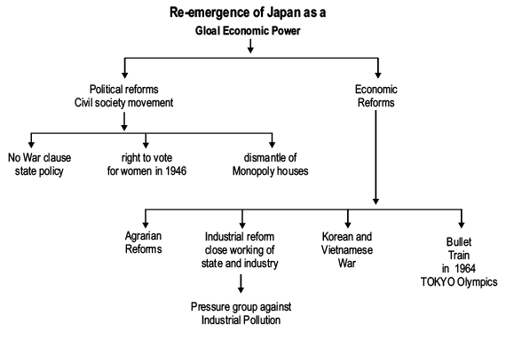 Revision Notes - Paths to Modernisation, Class 11, History Humanities ...