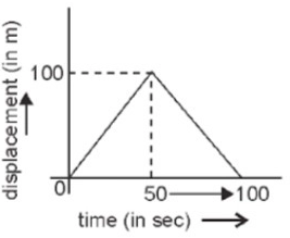 Question: Velocity-time Graph, Motion, Class 9 Class 9 Notes | EduRev