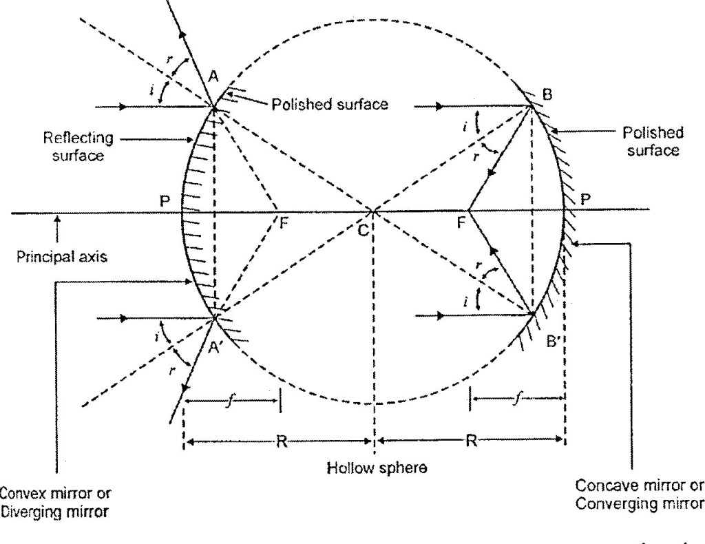 Detailed Chapter Notes - Ray Optics, Class 10, Science Class 10 Notes ...