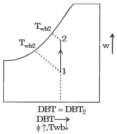 GATE Past Year Questions: Properties Of Moist Air Notes | EduRev