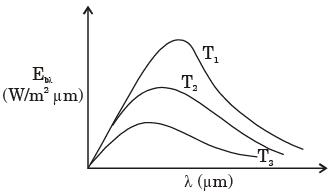 GATE Past Year Questions: Radiation Notes | EduRev