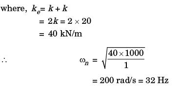 GATE Past Year Questions: Forced Vibration Notes | EduRev