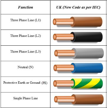 According to International Convention of colour coding of wires used in ...