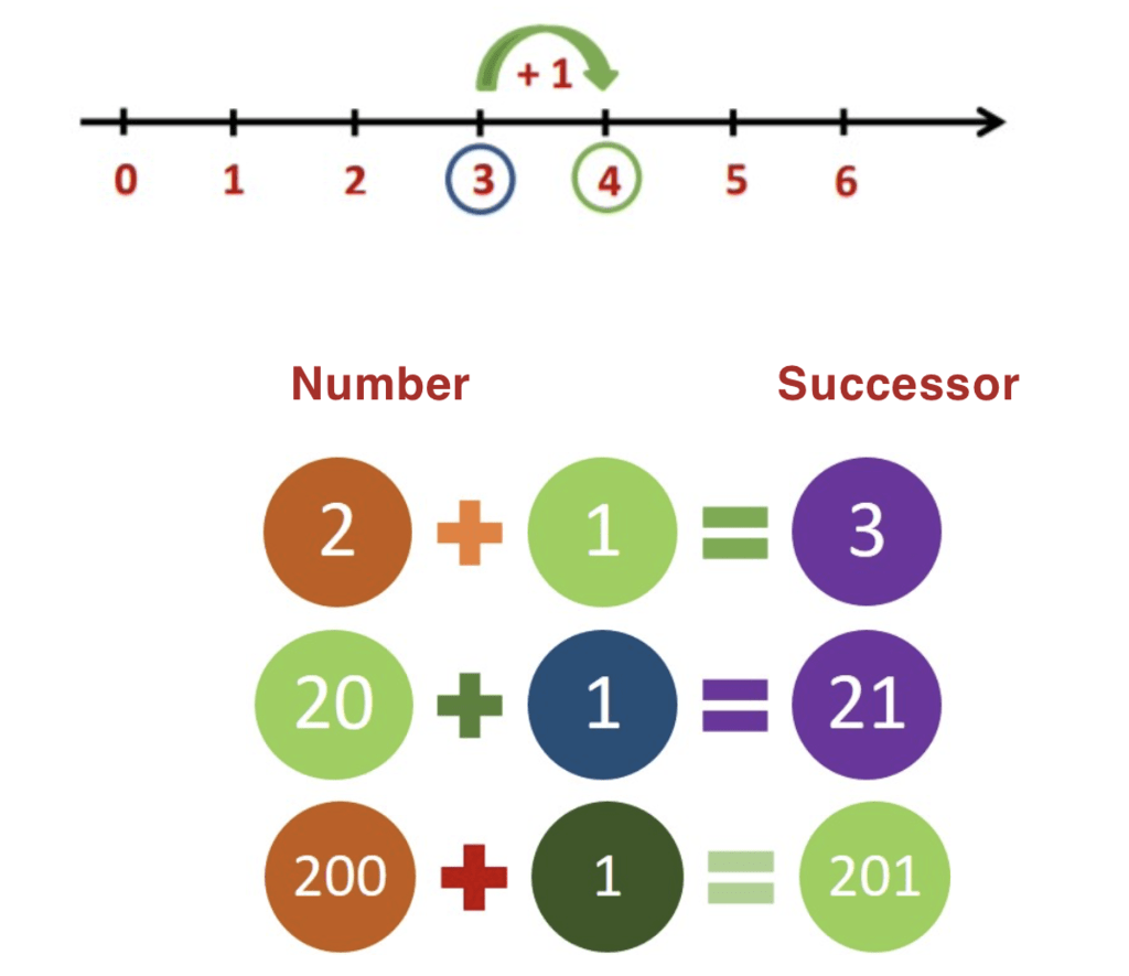 Steps to calculate successor