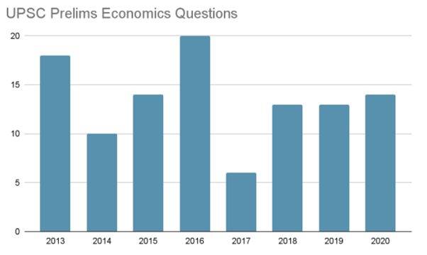 The IAS Prelims Economy Questions from 2013 to 2020