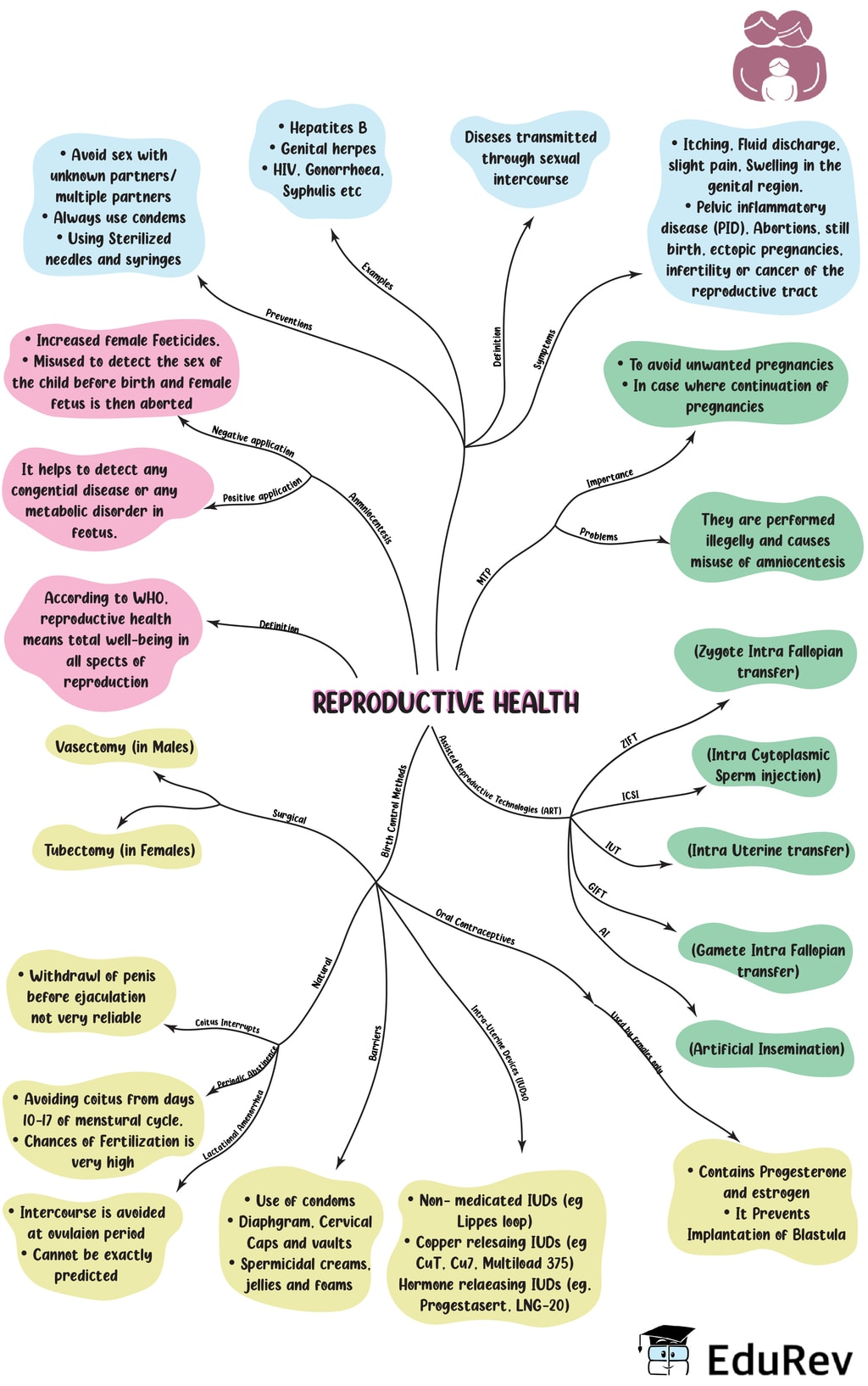 Mindmap Reproductive Health Neet Notes Edurev 8797