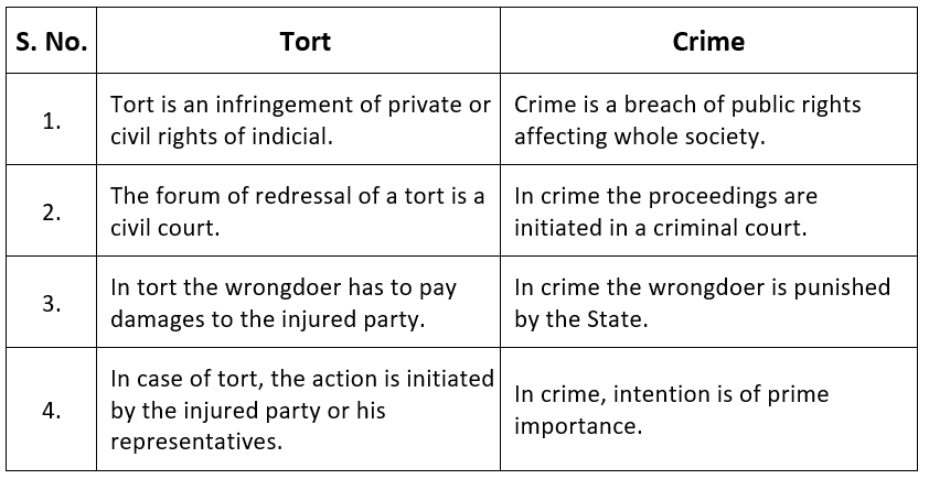 Introduction - Law of Tort, Notes CLAT Notes | EduRev