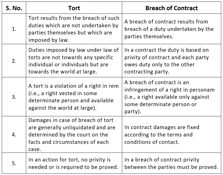 Introduction - Law Of Tort, Notes CLAT Notes | EduRev