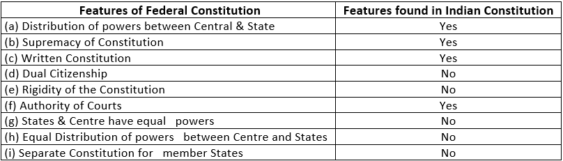 Introduction to the Constitution Notes | Study Current Affairs & General Knowledge - CLAT