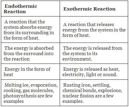 Types of Chemical Reactions NEET Notes | EduRev