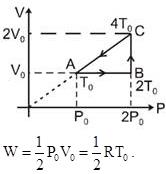 A thermodynamic process of one mole ideal monoatomic gas is shown in ...