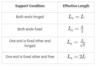 The Equivalent Length Of The Column When Both The Ends Are Fixed Is ...