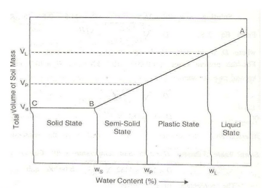 Properties of Soils - 2 - Notes | Study Civil Engineering SSC JE (Technical) - Civil Engineering (CE)