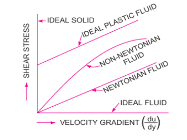 Fluid Properties Civil Engineering (CE) Notes | EduRev