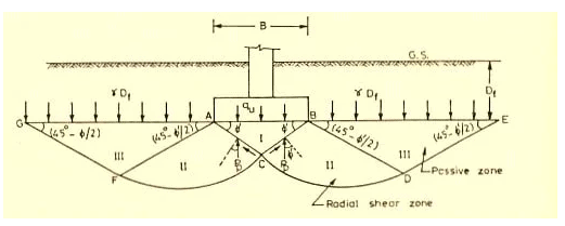 Shallow Foundation & Bearing Capacity - Notes | Study Civil Engineering SSC JE (Technical) - Civil Engineering (CE)