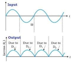 Diode as a Rectifier JEE Notes | EduRev