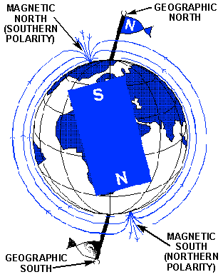 Earth's Magnetism And Magnetic Declination Class 12 Notes | EduRev