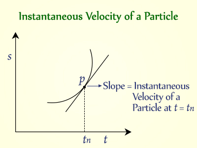define average velocity and instantaneous velocity class 11