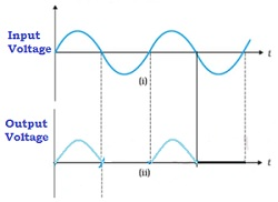 Diode as a Rectifier JEE Notes | EduRev