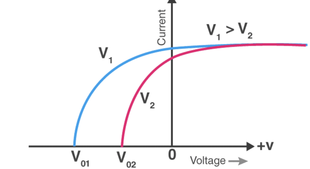 Electron Emission and Its Processes Class 12 Notes | EduRev