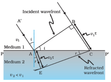 Refraction & Reflection Of Plane Waves Using Huygens Principle Notes ...