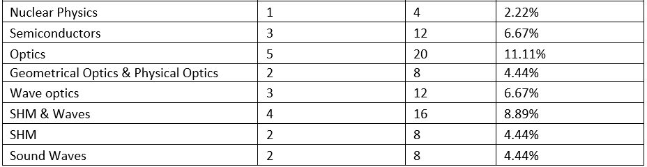 How to prepare for Physics for NEET? Step by Step Guide for NEET Physics NEET Notes | EduRev