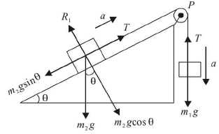 Chapter 3 - Laws of Motion JEE Notes | EduRev