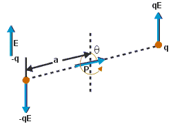 Dipole in Uniform & Non-Uniform Electric Field - Notes | Study Physics ...