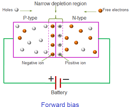 Forward Biasing Experiment - Notes | Study Physics Class 12 - NEET