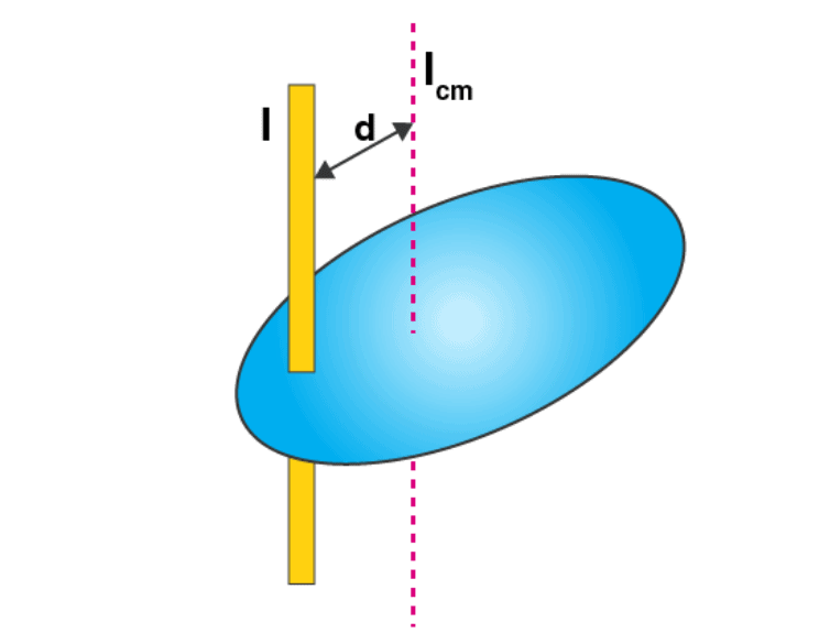 Define Moment Of Inertia Class 11