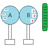 Charging by Induction Class 12 Notes | EduRev