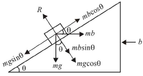 Chapter 3 - Laws of Motion JEE Notes | EduRev