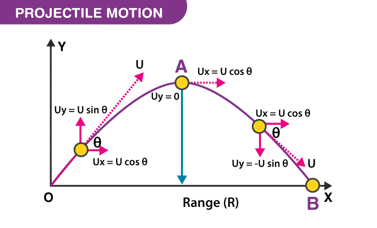 projectile-motion-class-11-notes-edurev