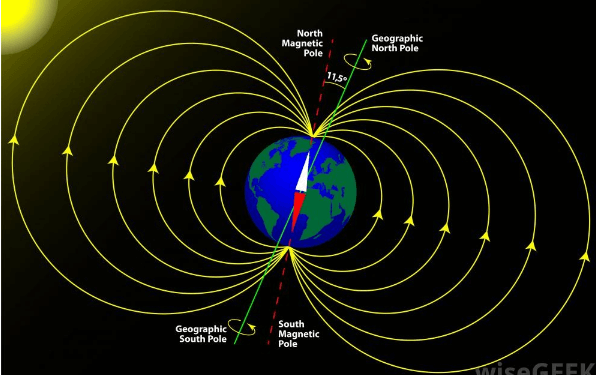 earth-s-magnetism-and-magnetic-declination-class-12-notes-edurev